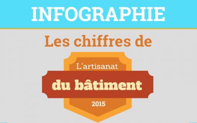 Découvrez en infographie les chiffres clés de l’artisanat du bâtiment